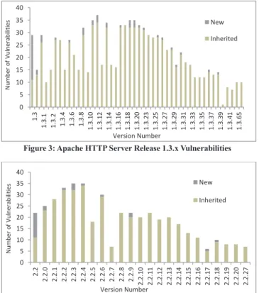 Figure 5: Apache HTTP Server version 2.2 Vulnerability Severity