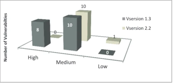 Figure 6: Apache HTTP Server version 2.2 Vulnerability Type