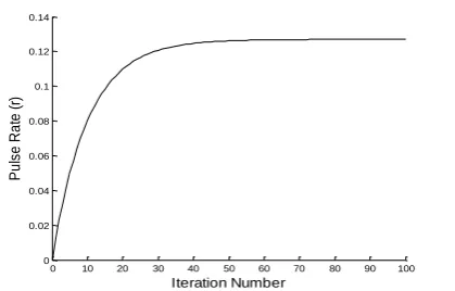 Fig.1: Loudness (A) and Pulse Emission Rate (r) in Bat Algorithm 