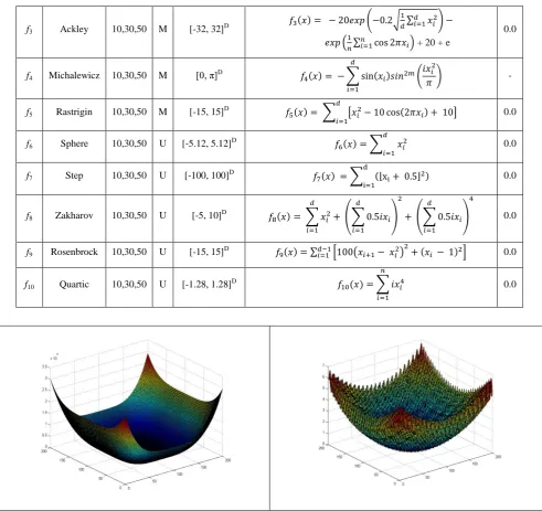 Fig. 2: 3D surface plots of 2D Quartic function (left) and Griewank function (right). 