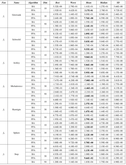 Table 2. Comparison between BA and FPA on 10 standard benchmark functions. All algorithms are run 30 different times on each of the functions