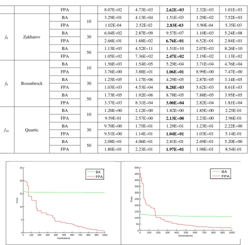 Fig. 3: Convergence characteristics of BA and FPA on the Step function f7 and Rastrigin function f5 