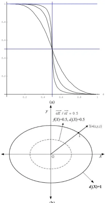Fig. 1. (a). and upward gradually as softness parameterregionThe shape p=P(d) in Eq. (2), which becomes concave downward  s increases