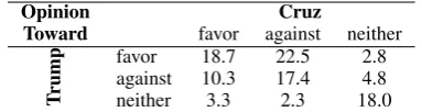 Table 4: Distribution across the 9 stance classesfor the Ted Cruz-Donald Trump target pair