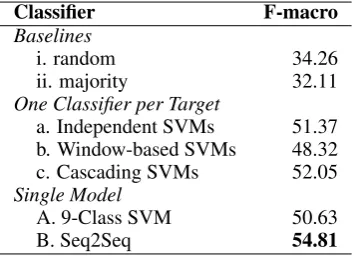 Table 5:Macro-averaged F-scores of differentmodels on the Multi-Target Stance dataset