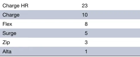Table 1Fitbit models included in study