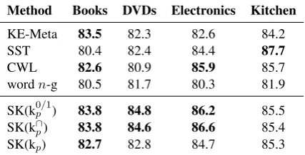 Figure 1: Avg. accuracy among all the fold valuesdepending on the KDA’s regularisation factor.