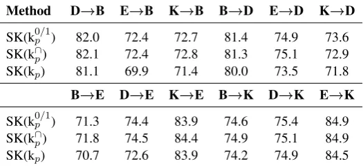 Table 3: SK single-source cross-domain polarity classiﬁcation accuracy (in %), where each columnheader follows the ”training domain →test domain“ format.