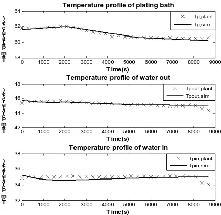 fig. 5, the temperature of the bath obtained from the simulation is almost the same as the actual plant data