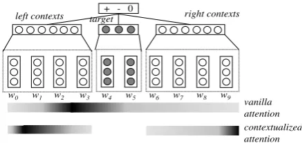 Figure 1: Structures of modeling target, left andright contexts and the attention over words.