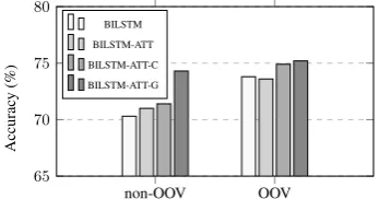 Table 3: Development results (%).