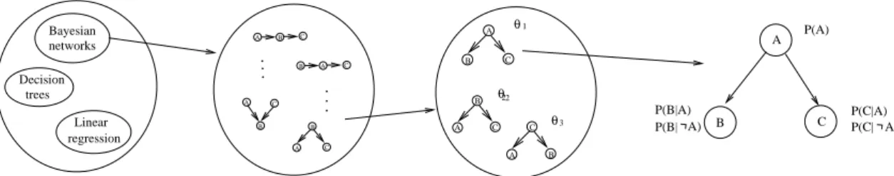 Figure 1.1: The hierarchy of modelling concepts with examples from Bayesian net- net-works.