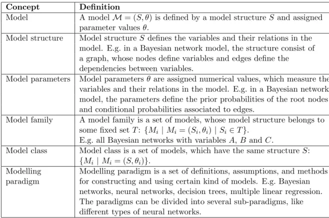 Table 1.1: The basic concepts concerning modelling.