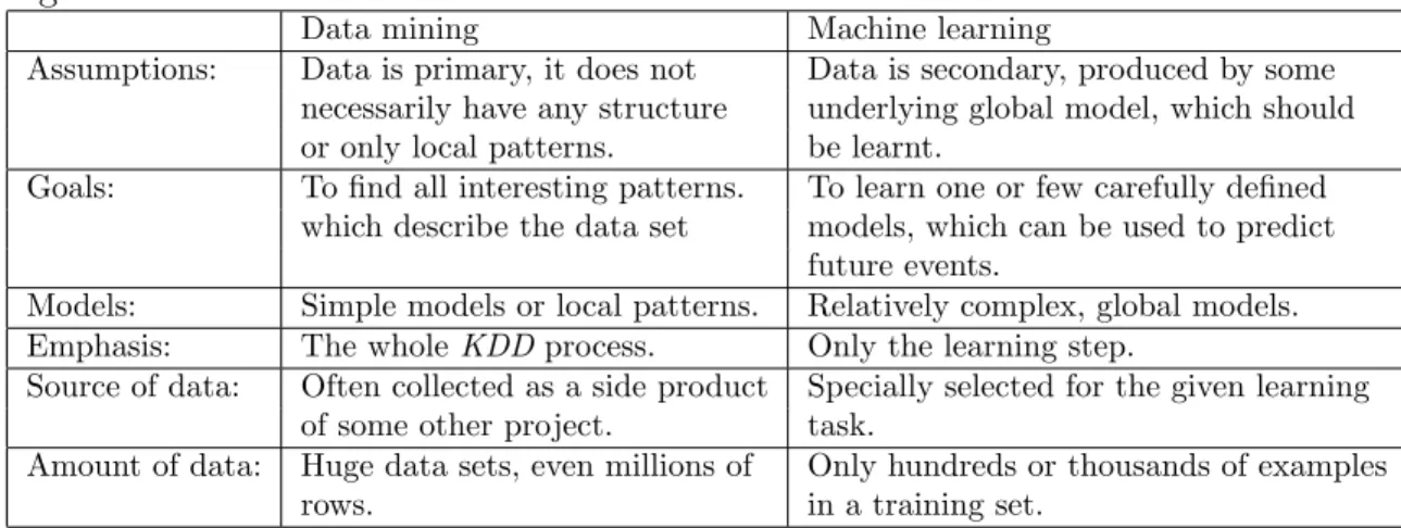 Table 2.2: Summary of differences between classical data mining and machine learn- learn-ing.