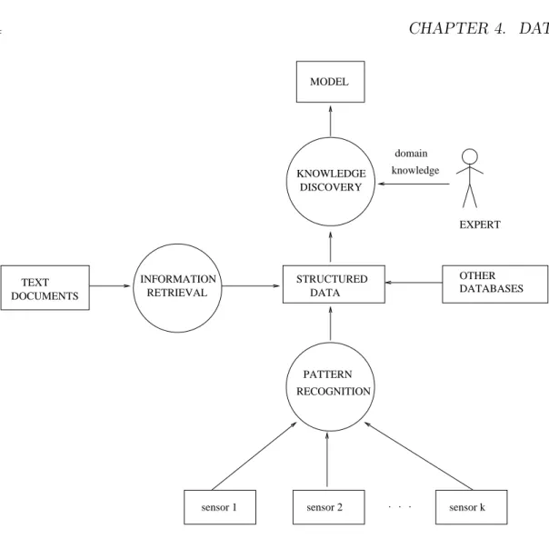 Figure 4.1: The roles of pattern recognition and information retrieval for knowledge discovery process.
