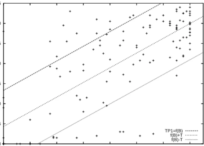 Figure 4.5: Examples of outliers, when we assume a linear regression model T P 1 = f (B)