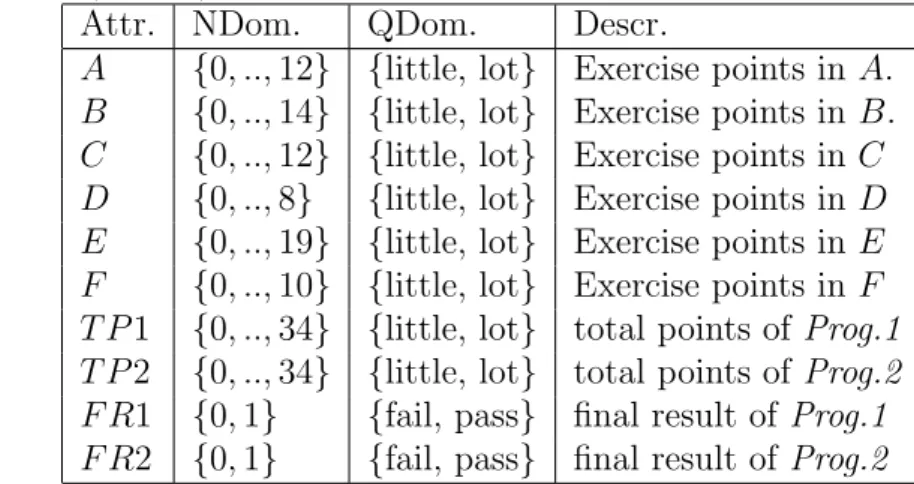 Table 4.4: Selected attributes, their numeric domain (NDom), binary-valued quali- quali-tative domain (QDom), and description.
