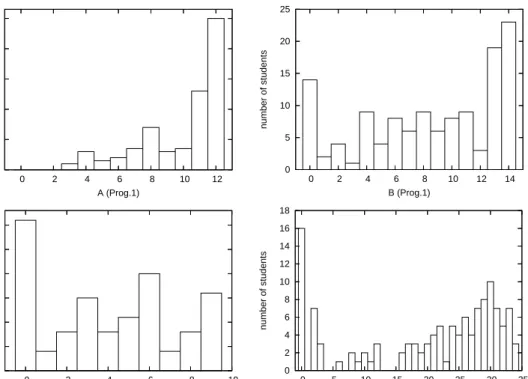 Figure 4.6: Point distributions in Prog.1 course. To illustrate the distributions better we have represented the attributes in different scales.
