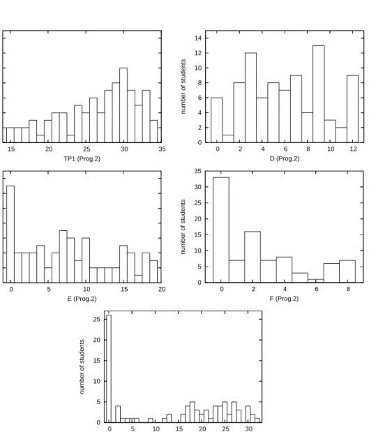 Figure 4.7: Point distributions in Prog.2 course. To illustrate the distributions better we have represented the attributes in different scales.