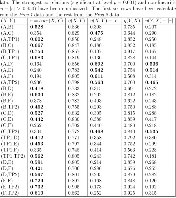 Table 5.2: Correlation coefficients r = corr(X, Y ), correlation ratios η(X, Y ), η(Y, X), and the differences η − |r| for all variable pairs (X, Y ) in the ViSCoS data