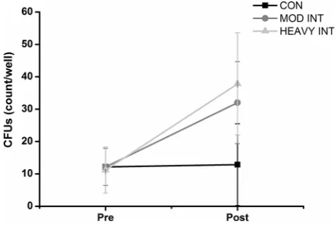 Table 3Circulating angiogenic cell number (mean±SD) at visit 1 and post an acute 30 min bout of moderate-intensitycontinuous (CON) and interval (MOD-INT) exercise and heavy-intensity interval (HEAVY-INT) exercise