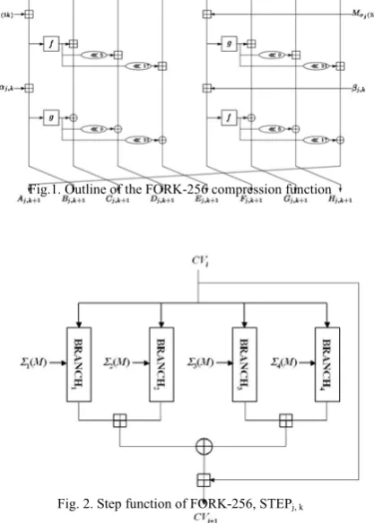 Fig.1. Outline of the FORK-256 compression function 
