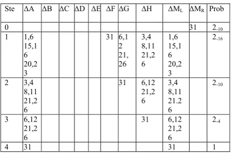 Table 4: Number of operations used in FORK-256 and SHA-256  