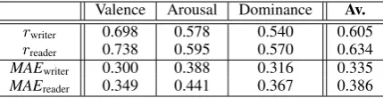 Table 2: IAA for the three VAD dimensions.