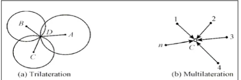 Fig 1  Distance based location techniques  