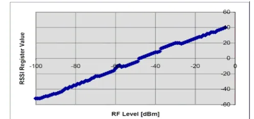 Fig 2  RSSI as a function of distance. The solid line is the least squares line of best fit
