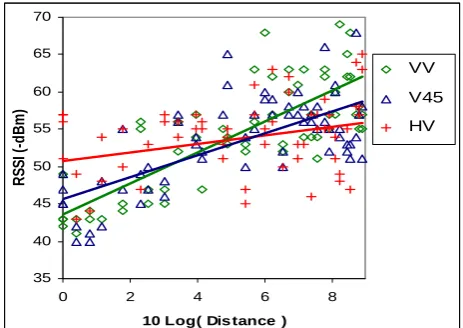 Fig 5  RSSI vs Distance measurements taken in a long hallway  of varying width.  The transmitter is fixed at a location and the antenna is always vertically polarized