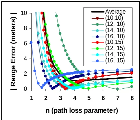 Fig 7  Graphical representation of location problem with real  data.  The small filled squares represent the location of the reference nodes