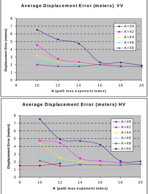 Fig 9  Displacement Error between actual location and  measured location.  The y-axis gives the displacement in meters that the calculated position is away from the actual position, ideally this should be zero