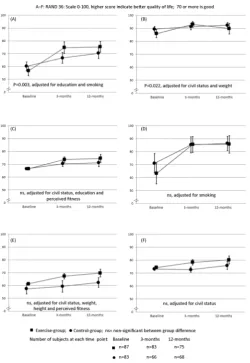 Figure 4Changes in quality of life between baseline, 3-month and 12-month follow-up: (A) pain, (B) physical functioning, (C)general health, (D) role limitations due to physical health, (E) energy and (F) emotional well-being; higher number indicatespositive change.