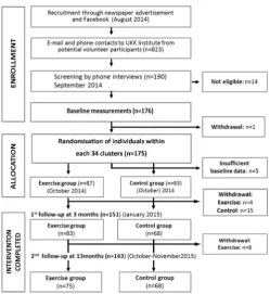 Figure 1Study protocol and the flow of participants at different stages of the study.