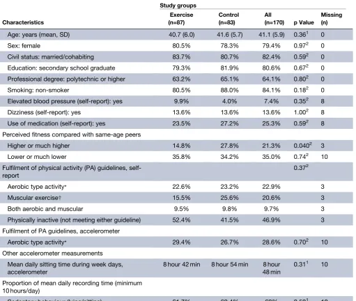 Table 2Background characteristics of the participants by study group