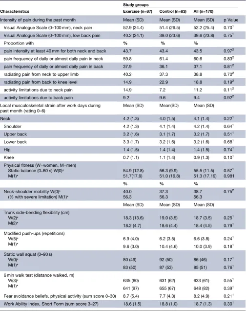 Table 3Baseline characteristics of musculoskeletal pain and local strain, physical fitness, fear avoidance beliefs, workability and quality of life of the study participants