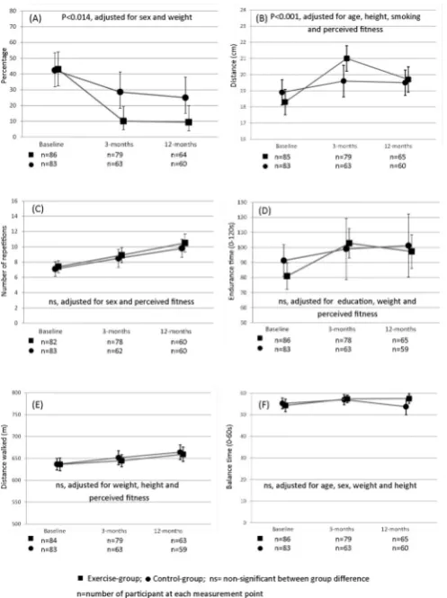 Figure 3Changes in physical fitness between baseline, 3-month and 12-month follow-up: (A) Mobility limitations in neck-shoulder area; % with severe limitations, lower number indicates positive change