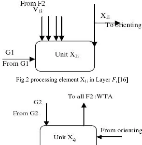 Fig.2 processing element X1i in Layer F1[16] 
