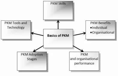 Figure 1 Basics of PKM