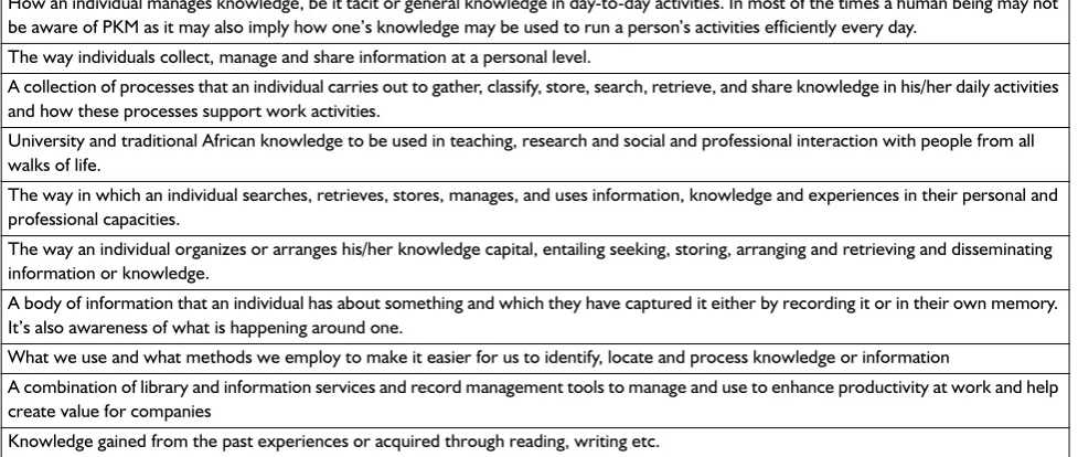 Table 3 PKM defined by the respondents (N=54)