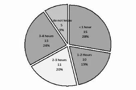 Figure 2 Time spent searching for relevant information per day No: 54