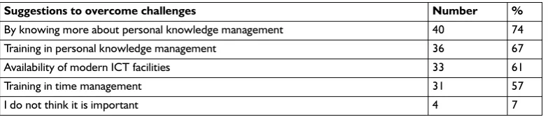 Table 6 Update of personal knowledge database (N=54)