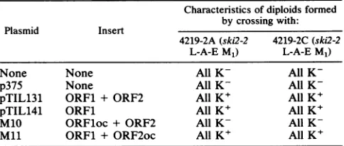 FIG. 2. Plasmid for expressing L-A-encoded proteins in S. cerevisiae.