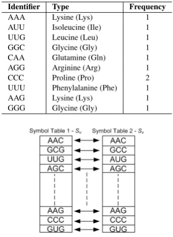 Table 2. Applying symbol table in sequence