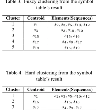 Table 3. Fuzzy clustering from the symbol