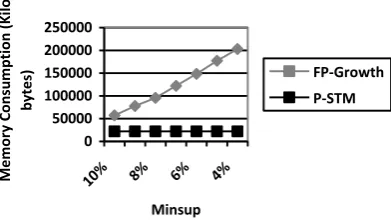 Fig. 3. P-STM vs FP-Growth for Mushroom database.  