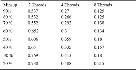 TABLE  V:  EFFICIENCY OF P-STM  FOR  MUSHROOM  DATABASE