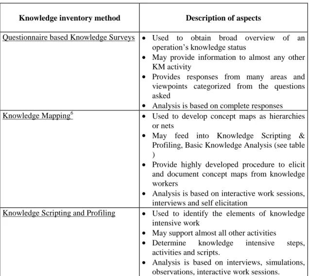 Table 2: Overview of knowledge inventory methods (identification of knowledge assets) 