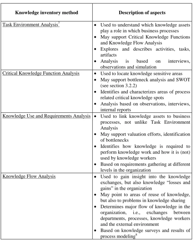 Table 3: Knowledge inventory methods and techniques (linking knowledge assets to business  processes) 